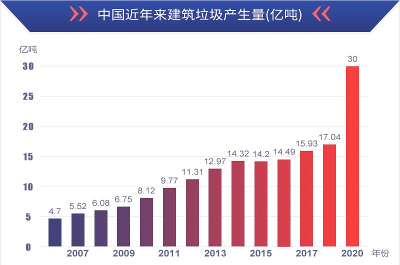 有利潤有前景，建筑垃圾再生處理值得投資
