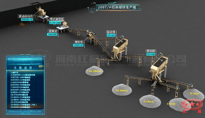 配顎破、圓錐破、制砂機(jī)的石料生產(chǎn)線流程圖